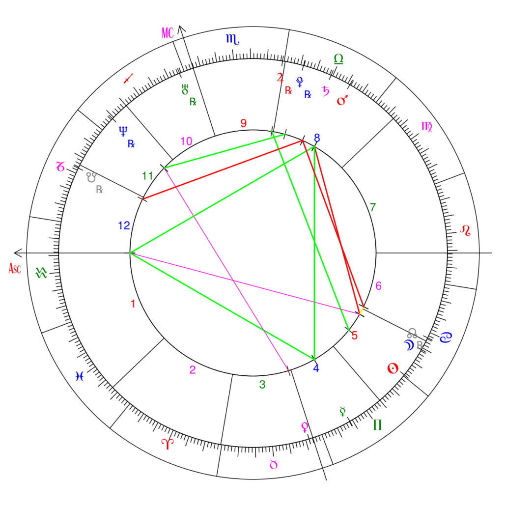 Astrological Birth Chart